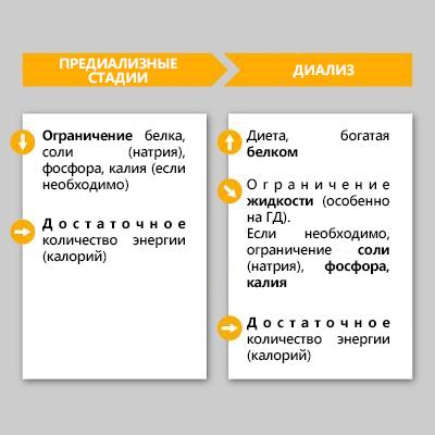 Изменение потребностей в питании на разных стадиях ХБП